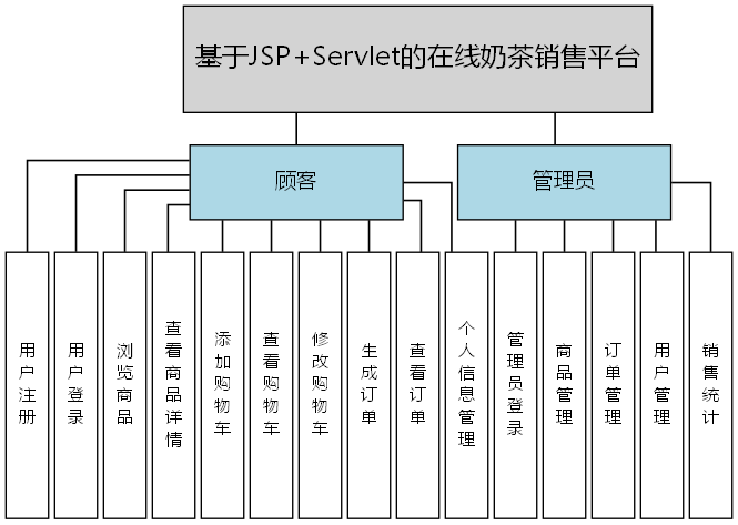 基于JSP+Servlet的在线奶茶销售平台 - 功能结构图