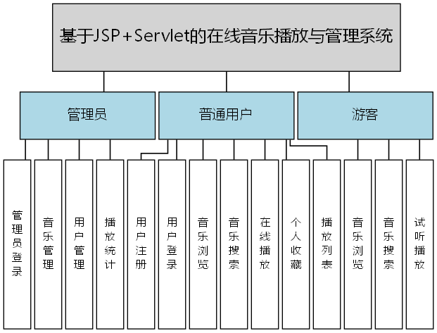 基于JSP+Servlet的在线音乐播放与管理系统 - 功能结构图