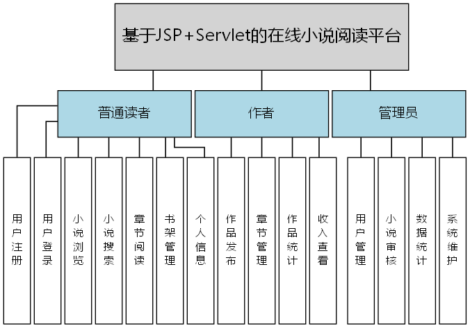 基于JSP+Servlet的在线小说阅读平台 - 功能结构图