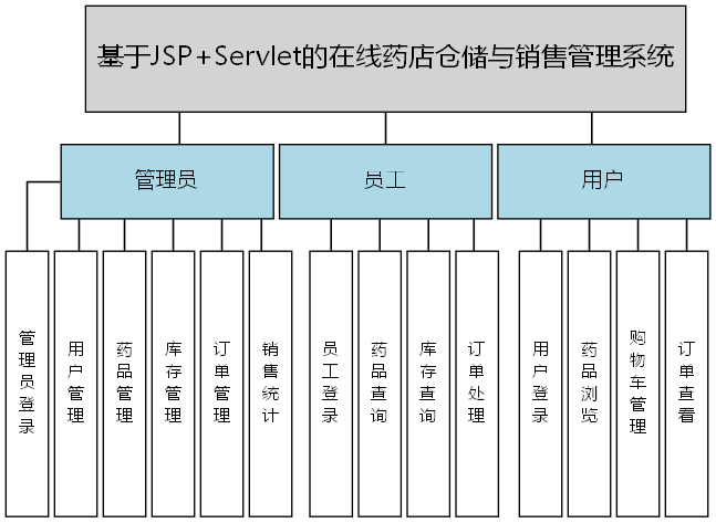 基于JSP+Servlet的在线药店仓储与销售管理系统 - 功能结构图