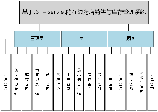 基于JSP+Servlet的在线药店销售与库存管理系统 - 功能结构图