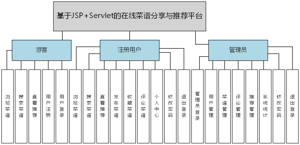 基于JSP+Servlet的在线菜谱分享与推荐平台 - 功能结构图
