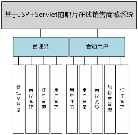 基于JSP+Servlet的唱片在线销售商城系统 - 功能结构图