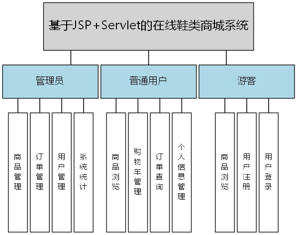 基于JSP+Servlet的在线鞋类商城系统 - 功能结构图