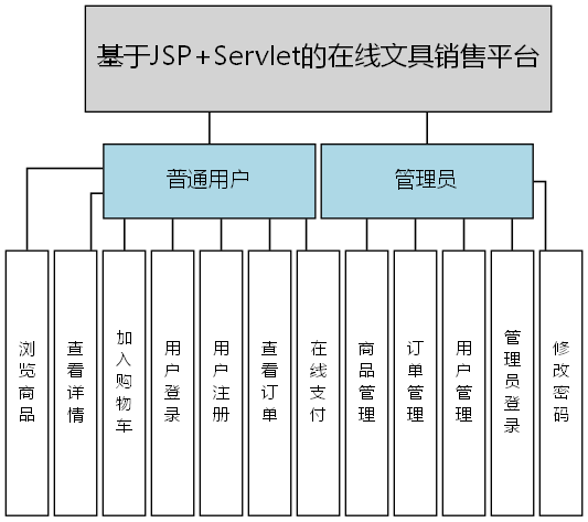 基于JSP+Servlet的在线文具销售平台 - 功能结构图