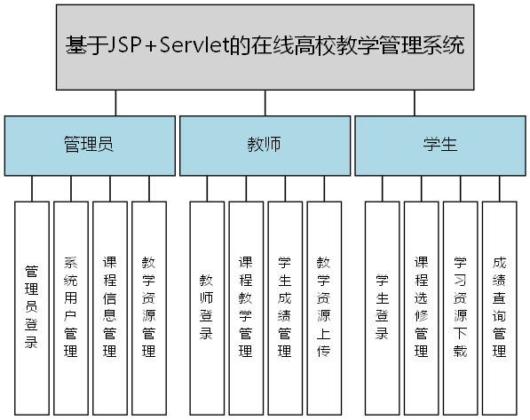 基于JSP+Servlet的在线高校教学管理系统 - 功能结构图