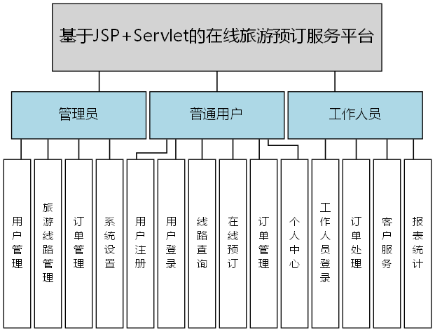 基于JSP+Servlet的在线旅游预订服务平台 - 功能结构图