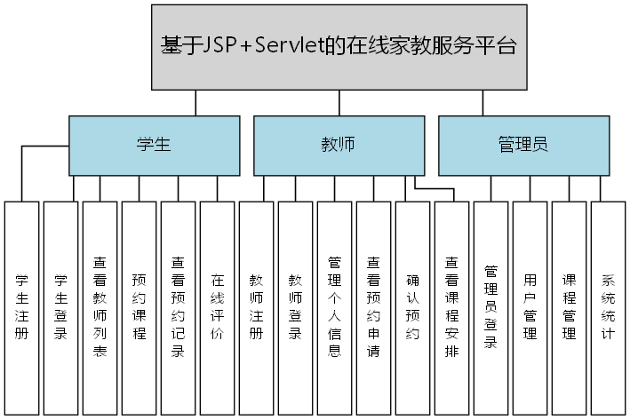 基于JSP+Servlet的在线家教服务平台 - 功能结构图