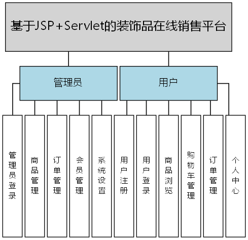 基于JSP+Servlet的装饰品在线销售平台 - 功能结构图
