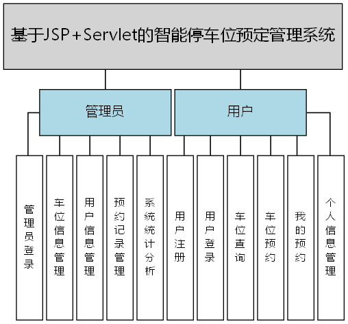 基于JSP+Servlet的智能停车位预定管理系统 - 功能结构图