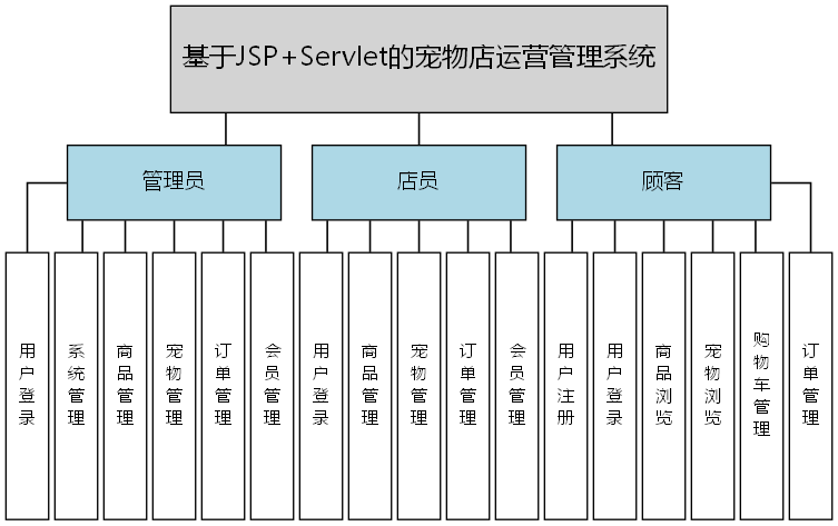 基于JSP+Servlet的宠物店运营管理系统 - 功能结构图