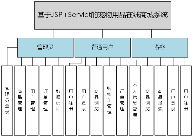 基于JSP+Servlet的宠物用品在线商城系统 - 功能结构图