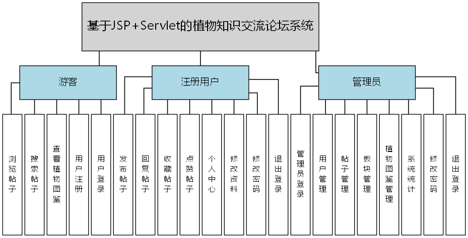 基于JSP+Servlet的植物知识交流论坛系统 - 功能结构图