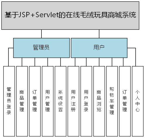 基于JSP+Servlet的在线毛绒玩具商城系统 - 功能结构图
