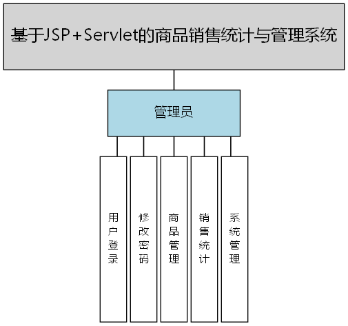 基于JSP+Servlet的商品销售统计与管理系统 - 功能结构图
