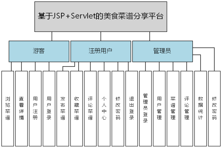 基于JSP+Servlet的美食菜谱分享平台 - 功能结构图