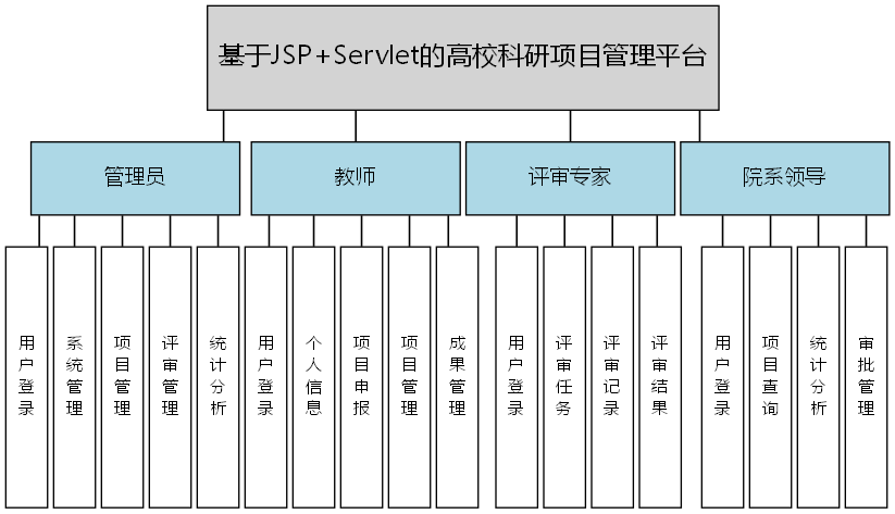 基于JSP+Servlet的高校科研项目管理平台 - 功能结构图