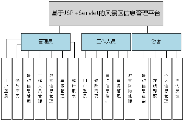 基于JSP+Servlet的风景区信息管理平台 - 功能结构图