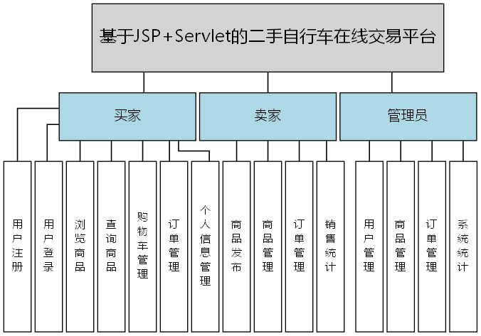 基于JSP+Servlet的二手自行车在线交易平台 - 功能结构图