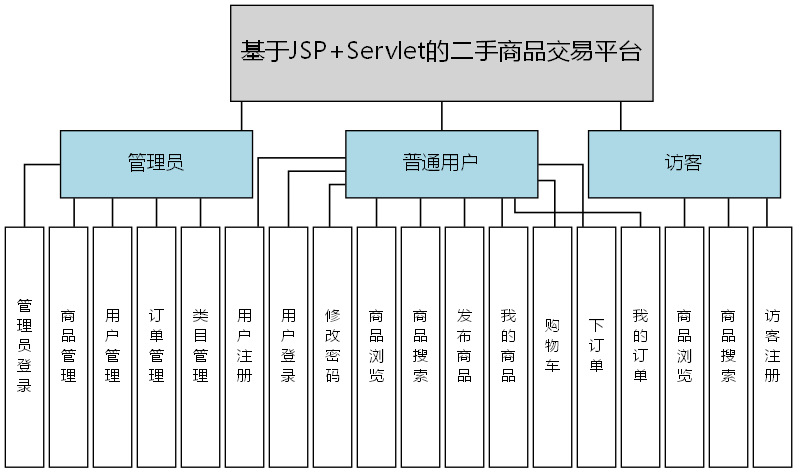 基于JSP+Servlet的二手商品交易平台 - 功能结构图