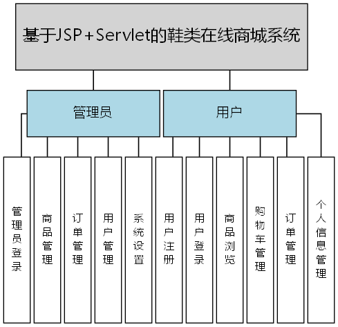 基于JSP+Servlet的鞋类在线商城系统 - 功能结构图