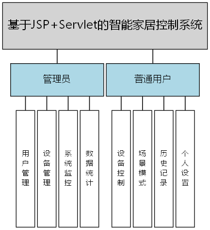基于JSP+Servlet的智能家居控制系统 - 功能结构图