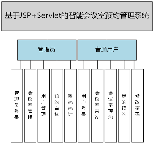 基于JSP+Servlet的智能会议室预约管理系统 - 功能结构图