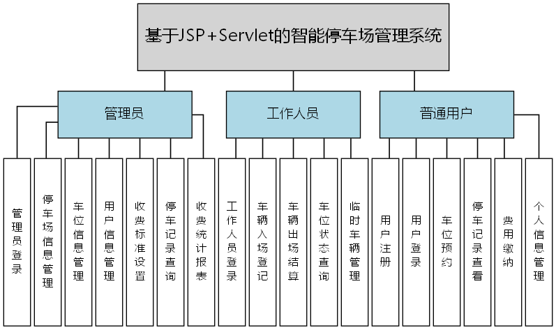基于JSP+Servlet的智能停车场管理系统 - 功能结构图