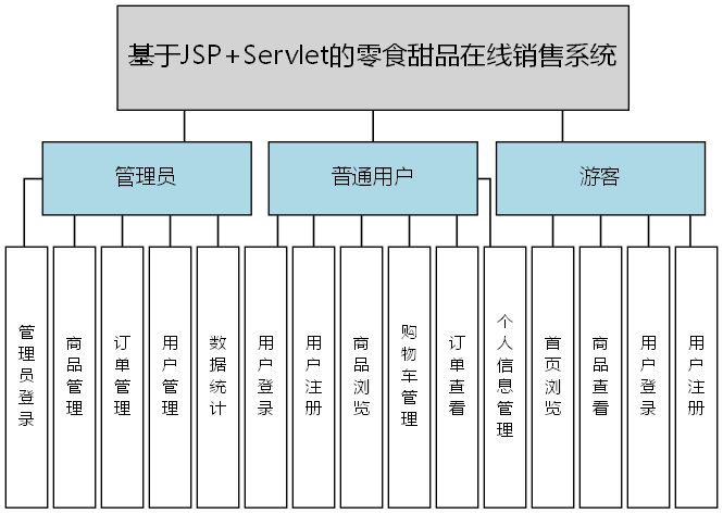 基于JSP+Servlet的零食甜品在线销售系统 - 功能结构图