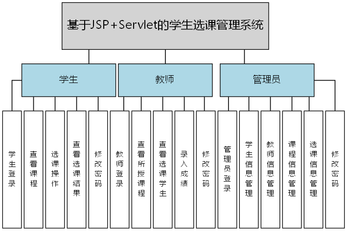 基于JSP+Servlet的学生选课管理系统 - 功能结构图