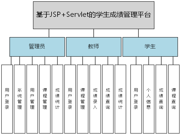 基于JSP+Servlet的学生成绩管理平台 - 功能结构图