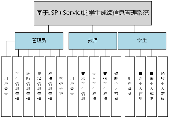 基于JSP+Servlet的学生成绩信息管理系统 - 功能结构图