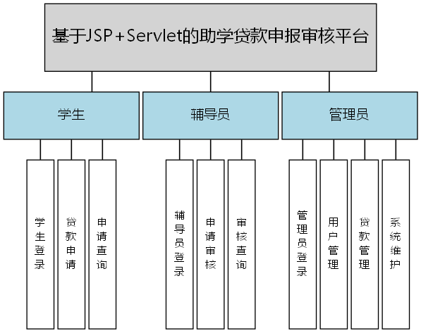 基于JSP+Servlet的助学贷款申报审核平台 - 功能结构图