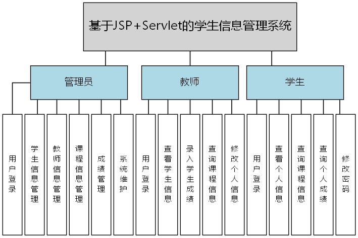 基于JSP+Servlet的学生信息管理系统 - 功能结构图