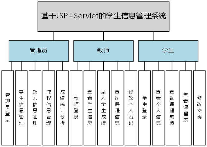 基于JSP+Servlet的学生信息管理系统 - 功能结构图