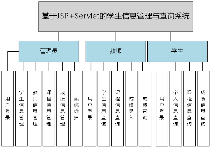 基于JSP+Servlet的学生信息管理与查询系统 - 功能结构图