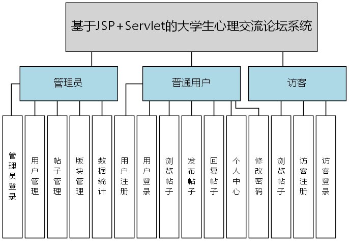 基于JSP+Servlet的大学生心理交流论坛系统 - 功能结构图