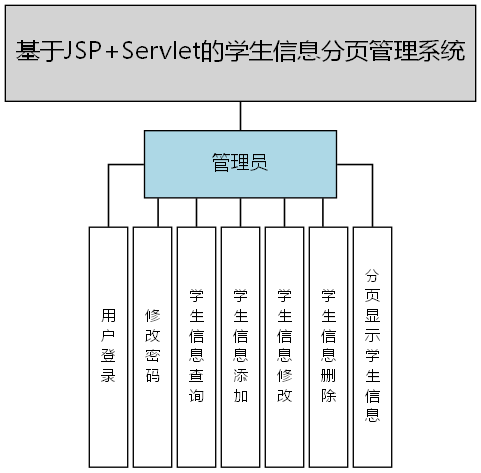 基于JSP+Servlet的学生信息分页管理系统 - 功能结构图