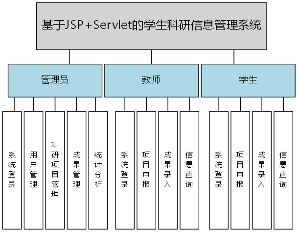 基于JSP+Servlet的学生科研信息管理系统 - 功能结构图