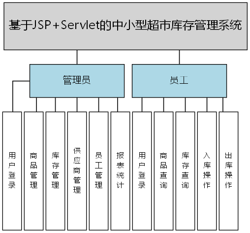 基于JSP+Servlet的中小型超市库存管理系统 - 功能结构图