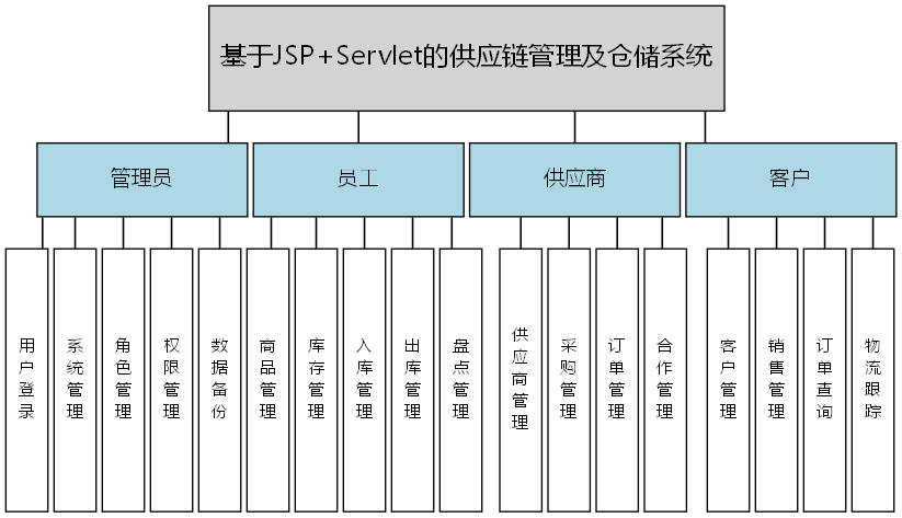 基于JSP+Servlet的供应链管理及仓储系统 - 功能结构图