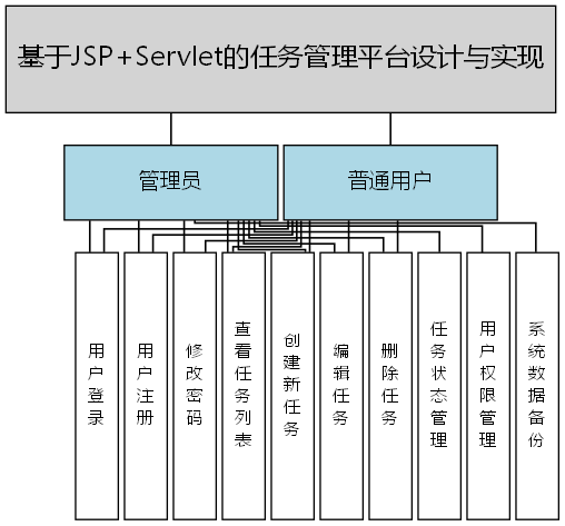 基于JSP+Servlet的任务管理平台设计与实现 - 功能结构图