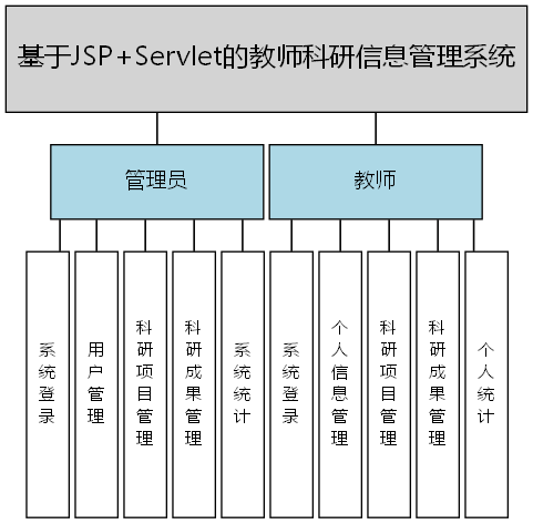 基于JSP+Servlet的教师科研信息管理系统 - 功能结构图