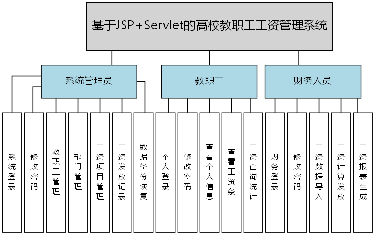 基于JSP+Servlet的高校教职工工资管理系统 - 功能结构图