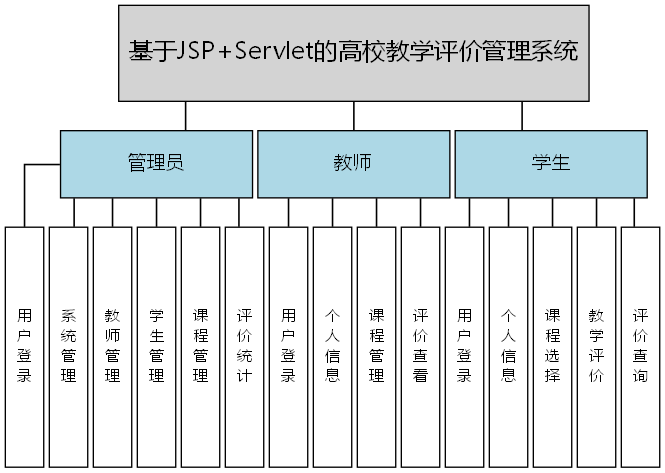 基于JSP+Servlet的高校教学评价管理系统 - 功能结构图
