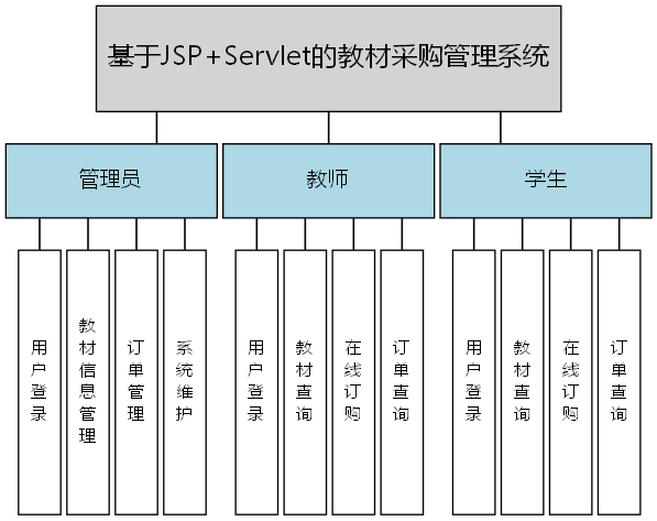 基于JSP+Servlet的教材采购管理系统 - 功能结构图