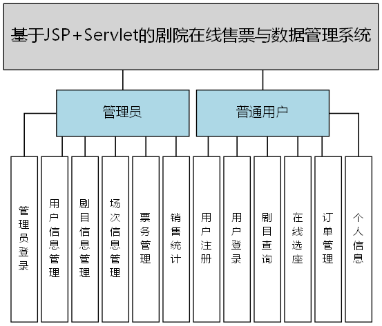 基于JSP+Servlet的剧院在线售票与数据管理系统 - 功能结构图