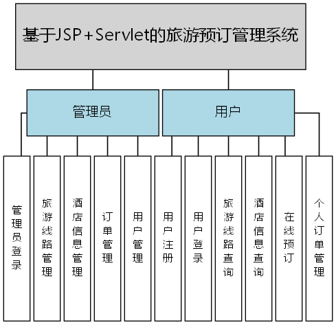 基于JSP+Servlet的旅游预订管理系统 - 功能结构图