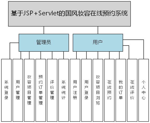 基于JSP+Servlet的国风妆容在线预约系统 - 功能结构图