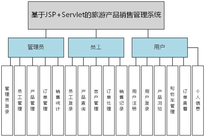 基于JSP+Servlet的旅游产品销售管理系统 - 功能结构图